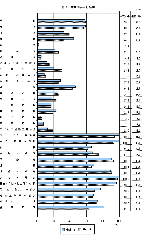 図7産業別県内自給率