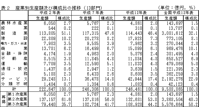 表2産業別生産額及び構成比の推移