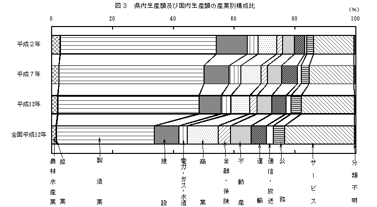 図3県内生産額及び国内生産額の産業別構成比