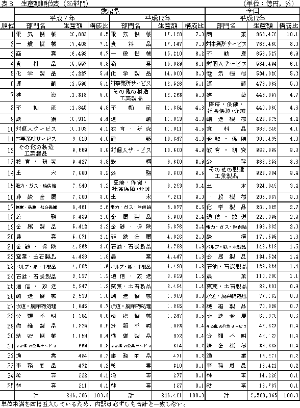 表3生産額順位表