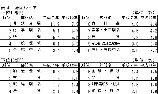 表4全国シェア