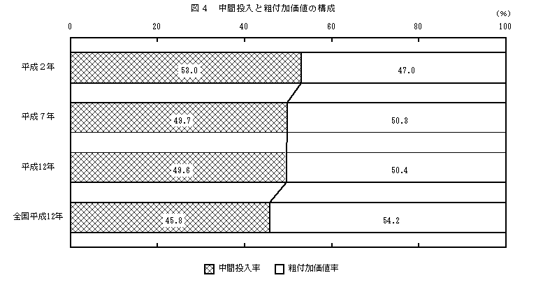 図4中間投入と粗付加価値の構成