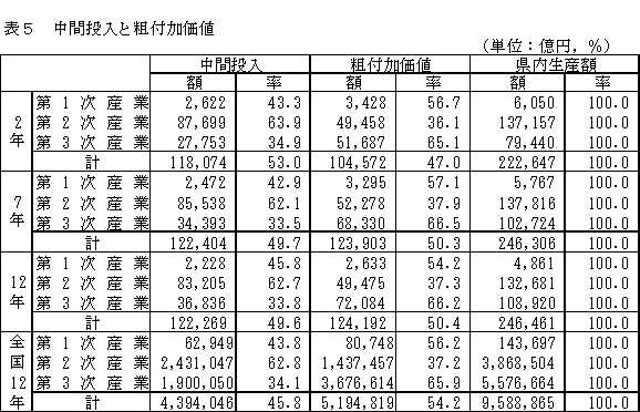 表5中間投入と粗付加価値