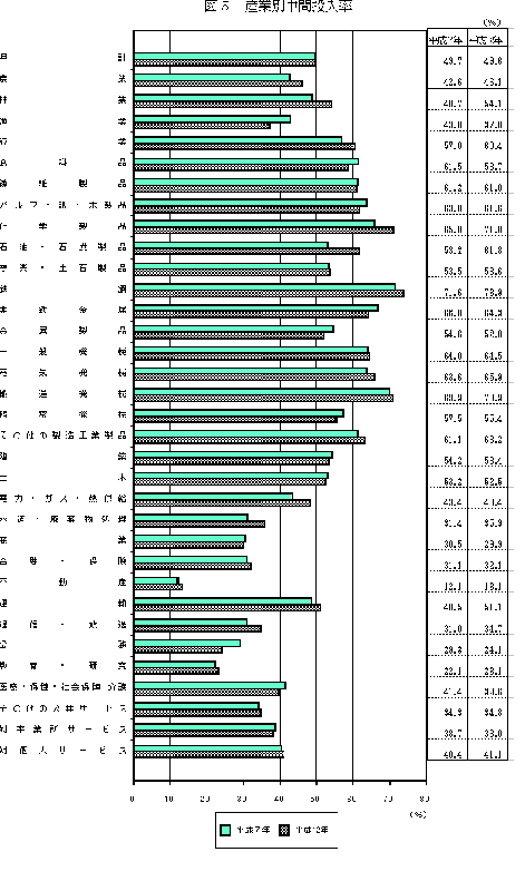 図5産業別中間投入率