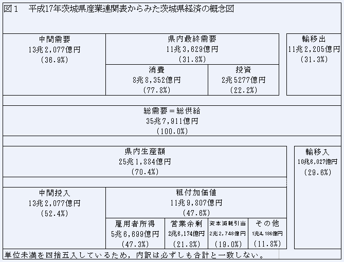 図1平成17年茨城県産業連関表からみた茨城県経済の概念図