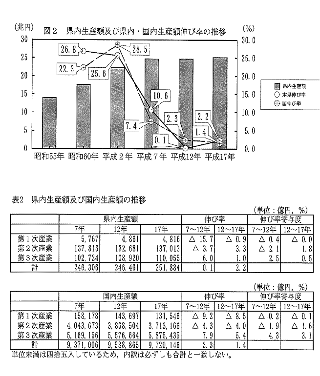 図2県内生産額及び県内・国内生産額伸び率の推移