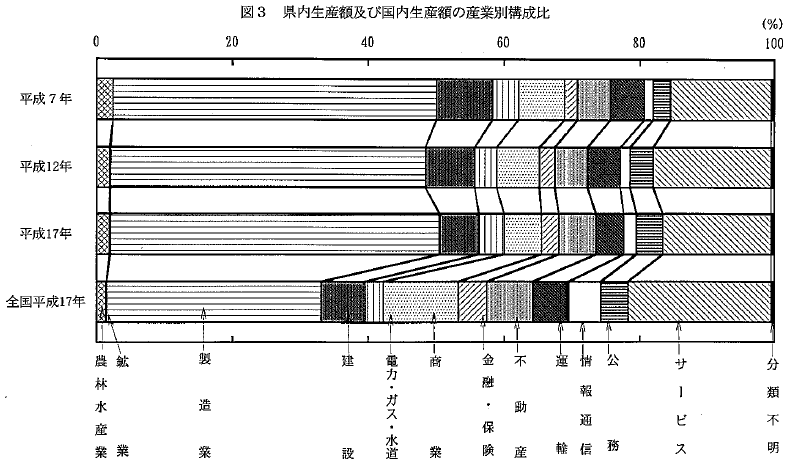 図3県内生産額及び国内生産額の産業別構成比