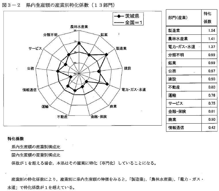 図3-2県内生産額の産業別特化係数（13部門）