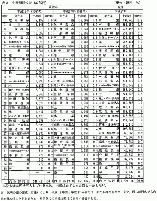 表3生産額順位表（37部門）