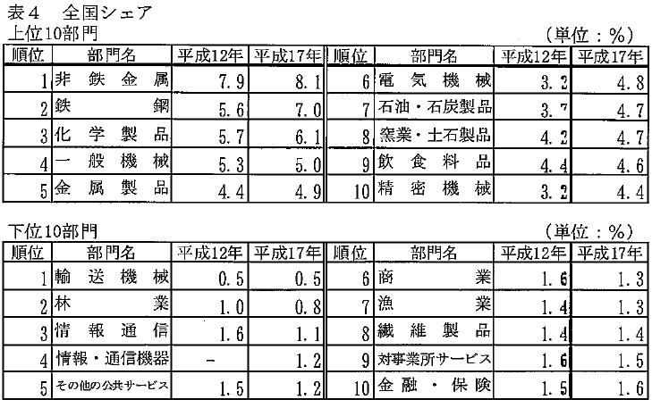 表4全国シェア