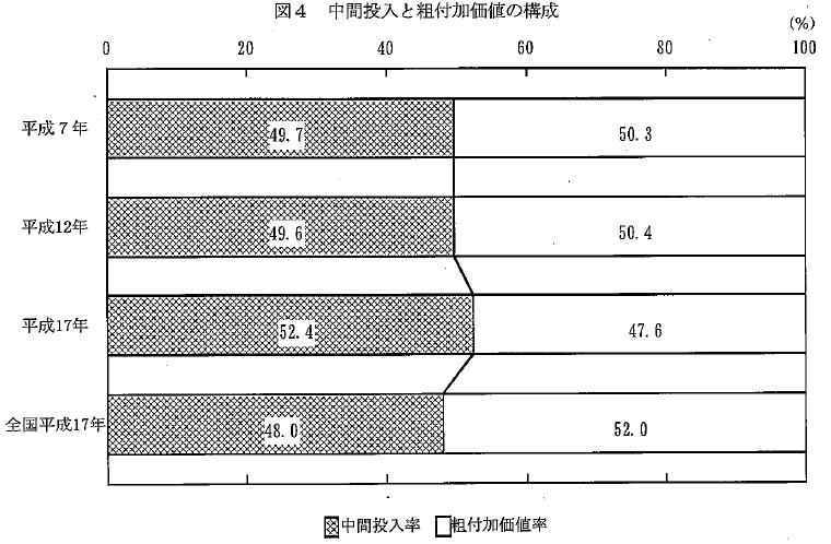 図4中間投入と粗付加価値の構成