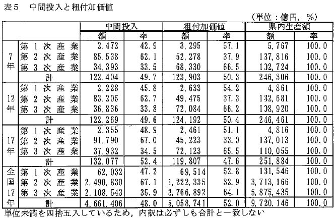 表5中間投入と粗付加価値