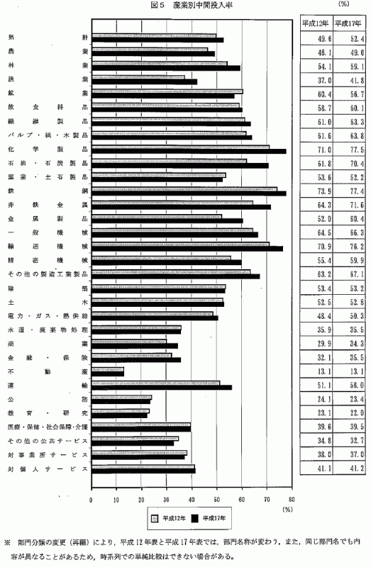 図5産業別中間投入率