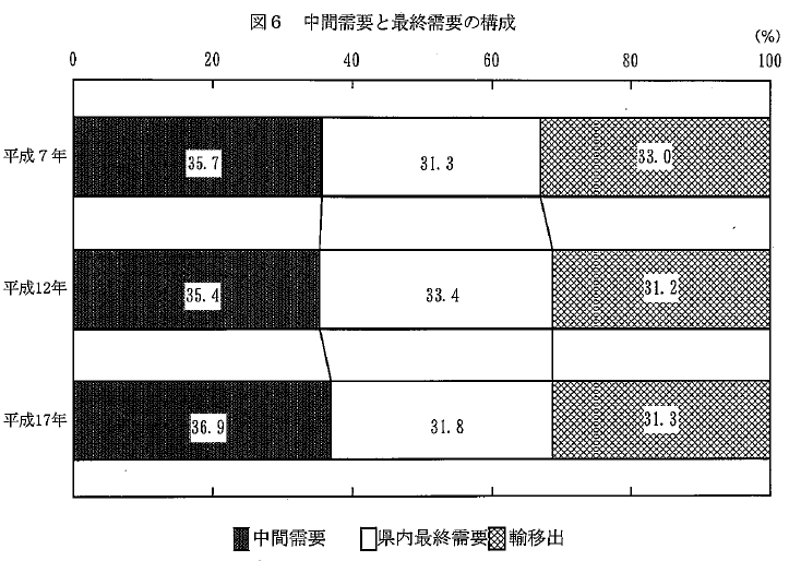 図6中間需要と最終需要の構成