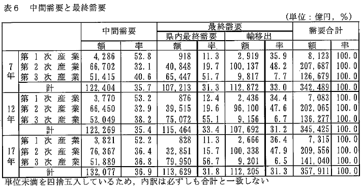 表6中間需要と最終需要