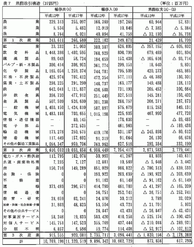 表7県際取引構造（37部門）