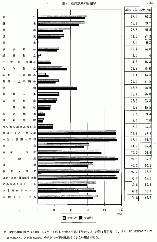 図7産業別県内自給率