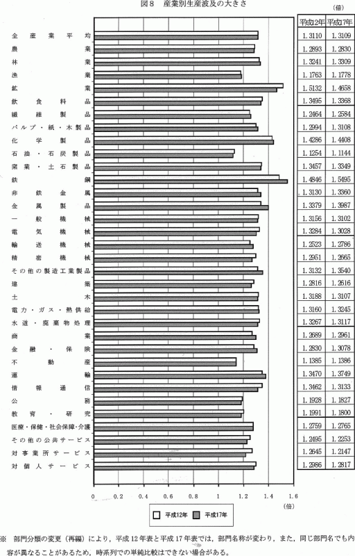 図8産業別生産波及の大きさ