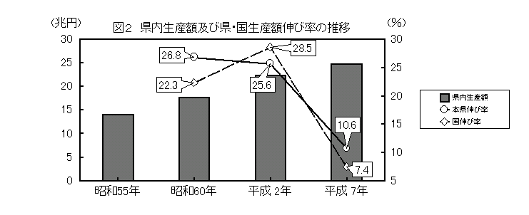 県内生産額及び県・国生産額伸び率の推移