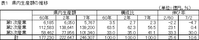 県内生産額の推移