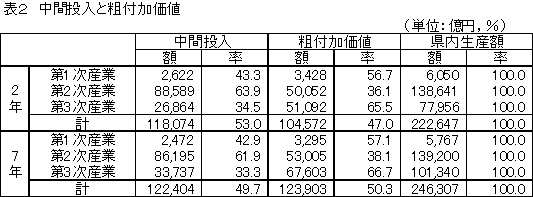 中間投入と粗付加価値