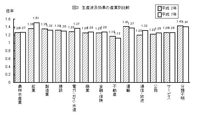 生産波及効果の産業別比較