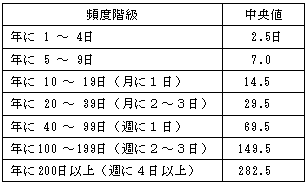 平均行動日数頻度階級別中央値表