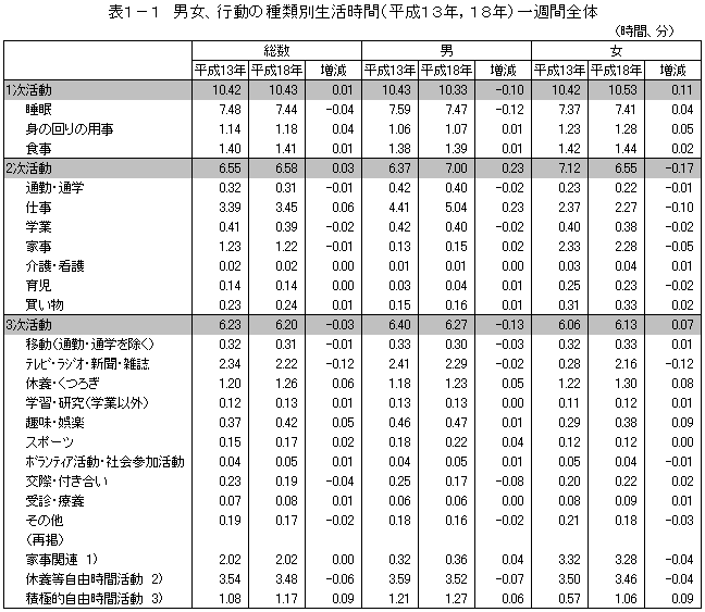 表1-1男女,行動の種類別生活時間（平成13年,18年）-週全体