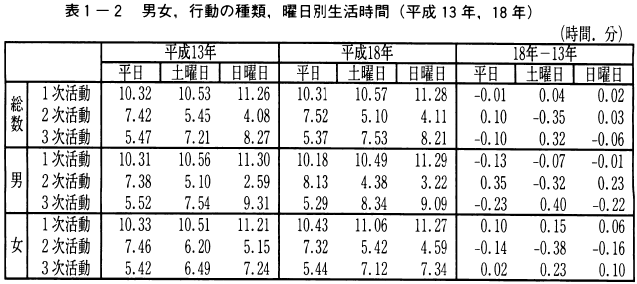 表1-2男女,行動の種類,曜日別生活時間（平成13年,18年）