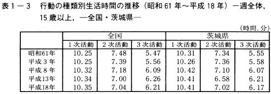 表1-3行動の種類別生活時間の推移（昭和61年～平成18年）-週全体,15歳以上,-全国・茨城県-