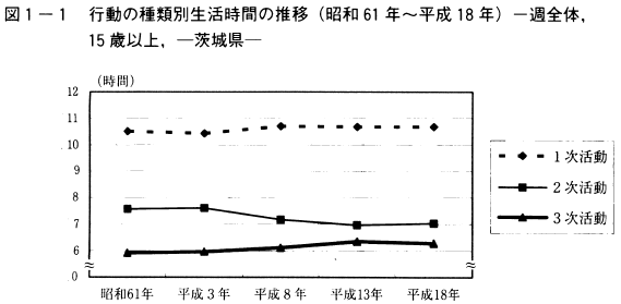 図1-1行動の種類別生活時間の推移（昭和61年～平成18年）15歳以上,-茨城県一週全体-