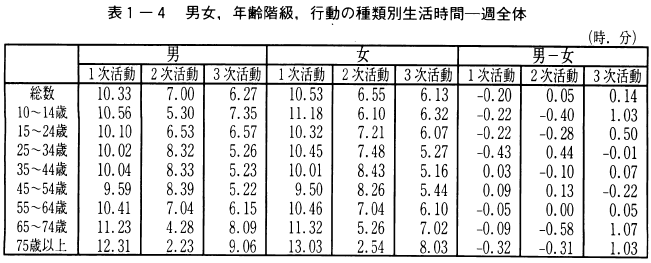 表1-4男女,年齢階級,行動の種類別生活時間一週全体