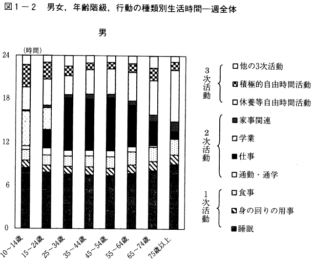 図1-2男女,年齢階級,行動の種類別生活時間一週全体（男）