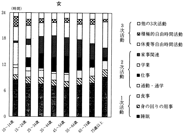 図1-2男女,年齢階級,行動の種類別生活時間一週全体（女）