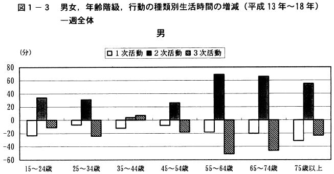 図1-3男女,年齢階級,行動の種類別生活時間の増減（平成13年～18年）一週全体（男）
