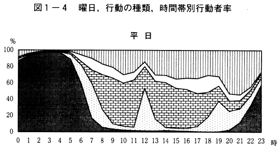 図1-4曜日行動の種類,時間帯別行動者率（平日）