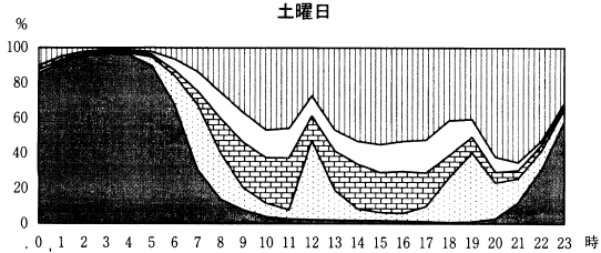 図1-4曜日行動の種類,時間帯別行動者率（土曜日）