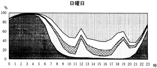 図1-4曜日行動の種類,時間帯別行動者率（日曜日）