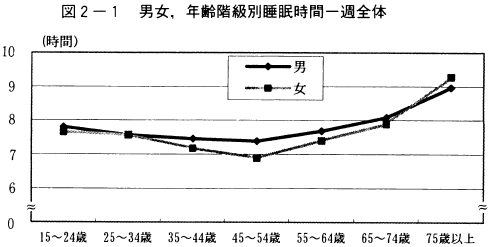 図2-1男女,年齢階級別睡眠時間一週全体