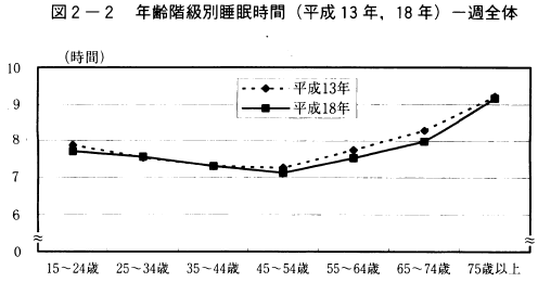 図2-2年齢階級別睡眠時間（平成13年,18年）-週全体