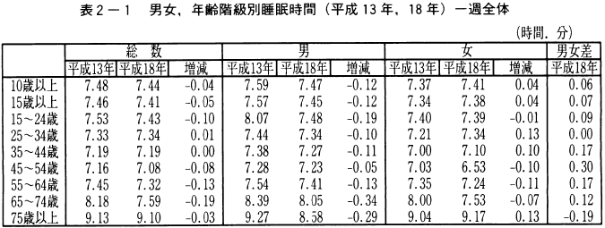 表2-1男女,年齢階級別睡眠時間（平成13年、18年）一週全体