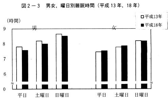 図2-3男女,曜日別睡眠時間（平成13年,18年）