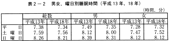 表2-2男女,曜日別睡眠時間（平成13年,18年）