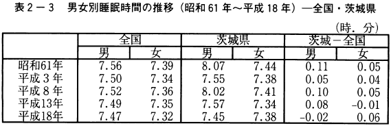 表2-3男女別睡眠時間の推移（昭和61年～平成18年）-全国・茨城県