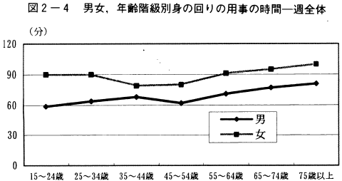 図2-4男女,年齢階級別身の回りの用事の時間一週全体