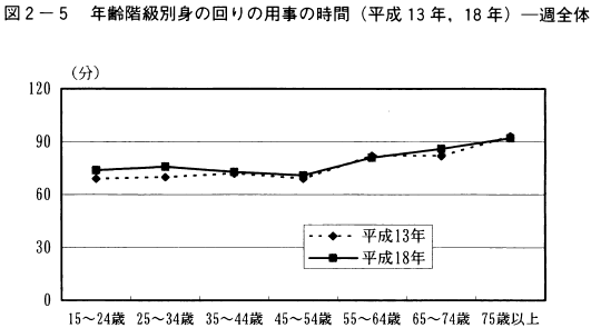 図2-5年齢階級別身の回りの用事の時間（平成13年,18年）-週全体