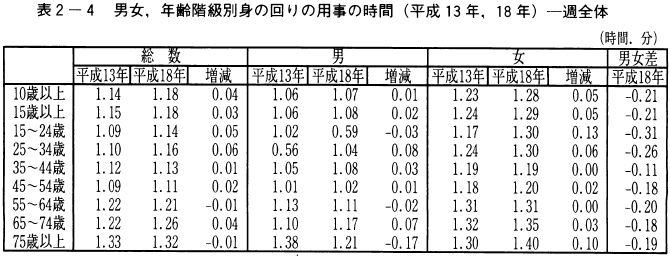 表2-4男女,年齢階級別身の回りの用事の時間（平成13年,18年）一週全体