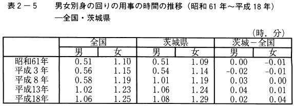 表2-5男女別身の回りの用事の時間の推移（昭和61年～平成18年）-全国・茨城県