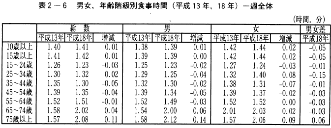 表2-6男女,年齢階級別食事時間（平成13年,18年）一週全体