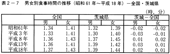 表2-7男女別食事時間の推移（昭和61年～平成18年）-全国・茨城県